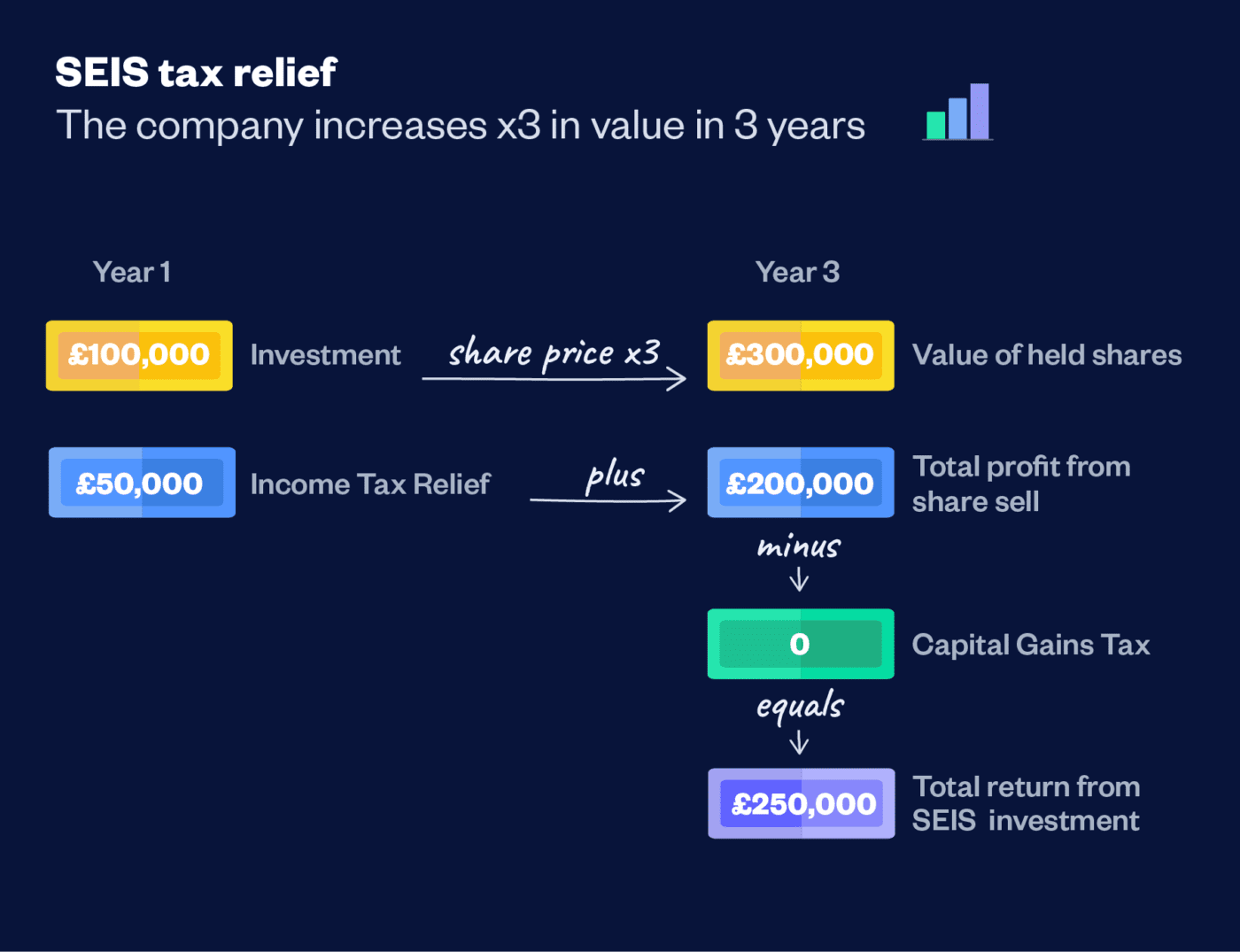 Seis Tax Relief Guide For Investors Seedlegals