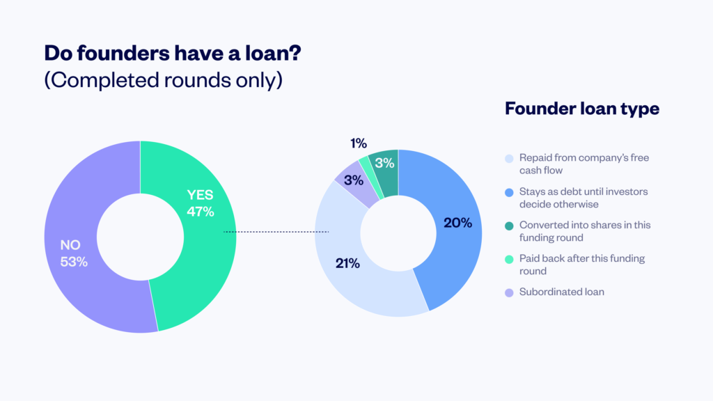 Do Founders Have A Loan