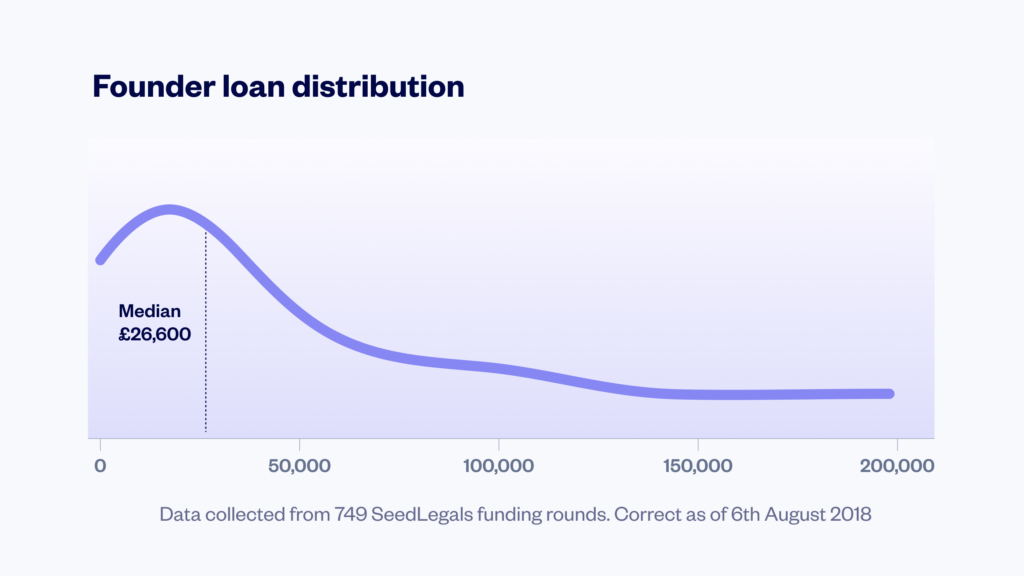 Founder Loan Distribution