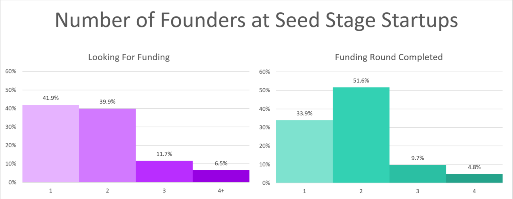 Founder Salary And Share Vesting: Discover What Other Startups Do ...