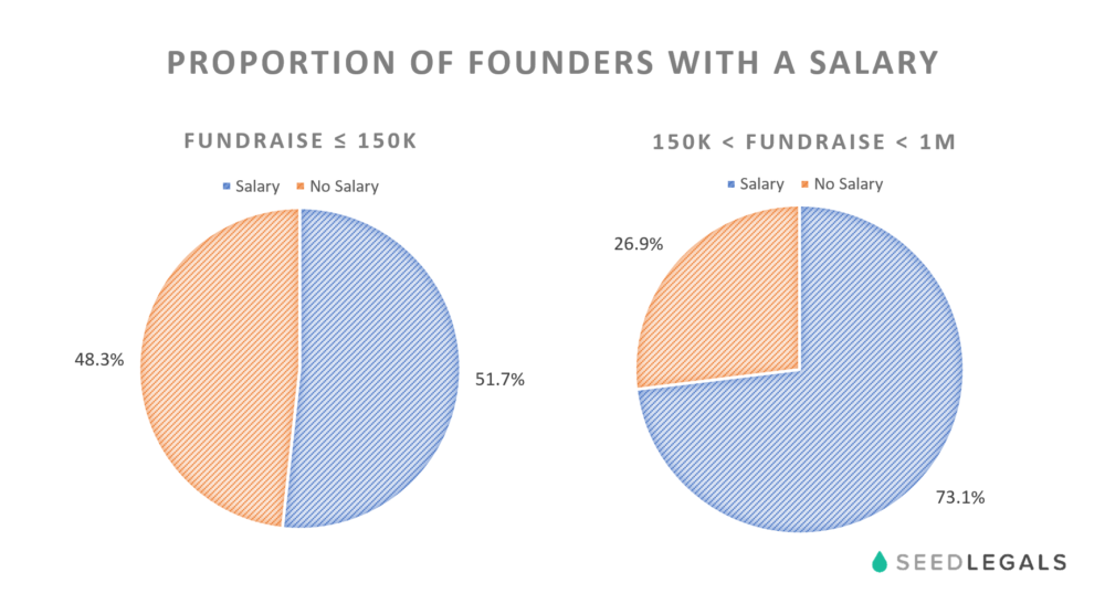 Founder Salary And Share Vesting: Discover What Other Startups Do ...