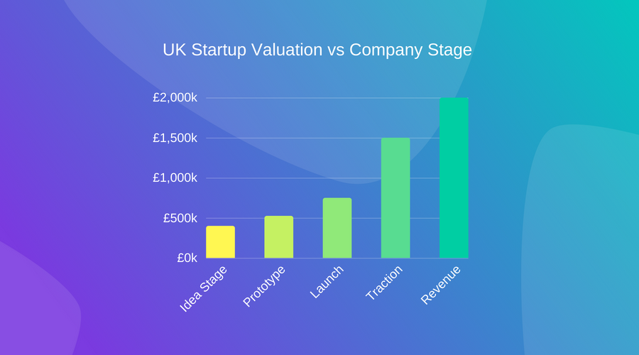 How To Value Your Company And How Much Equity To Give Away