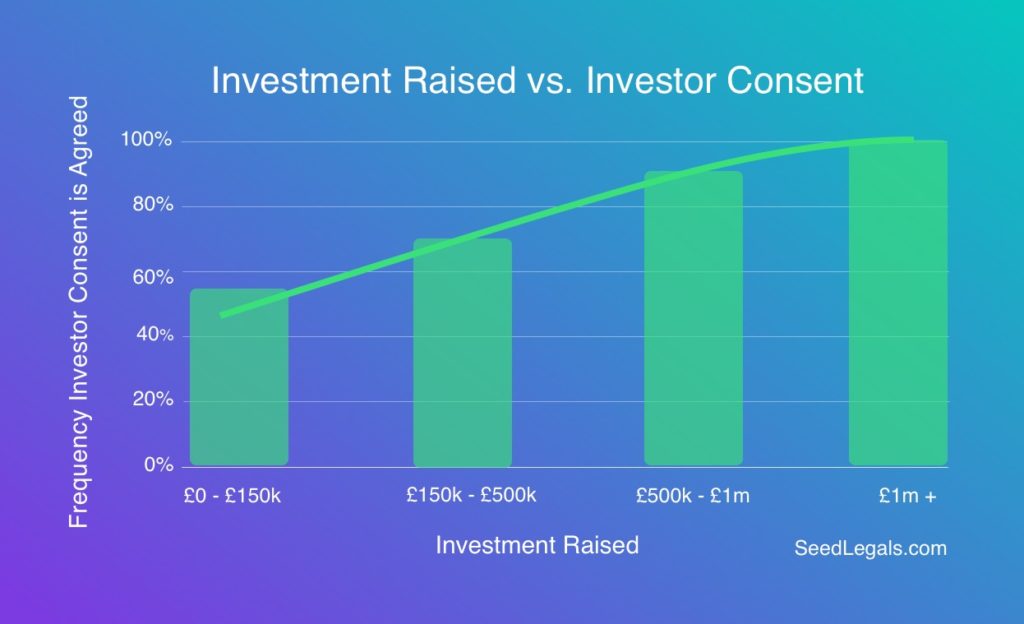 What is Investor Consent? No, Lite, and Full Rights | SeedLegals