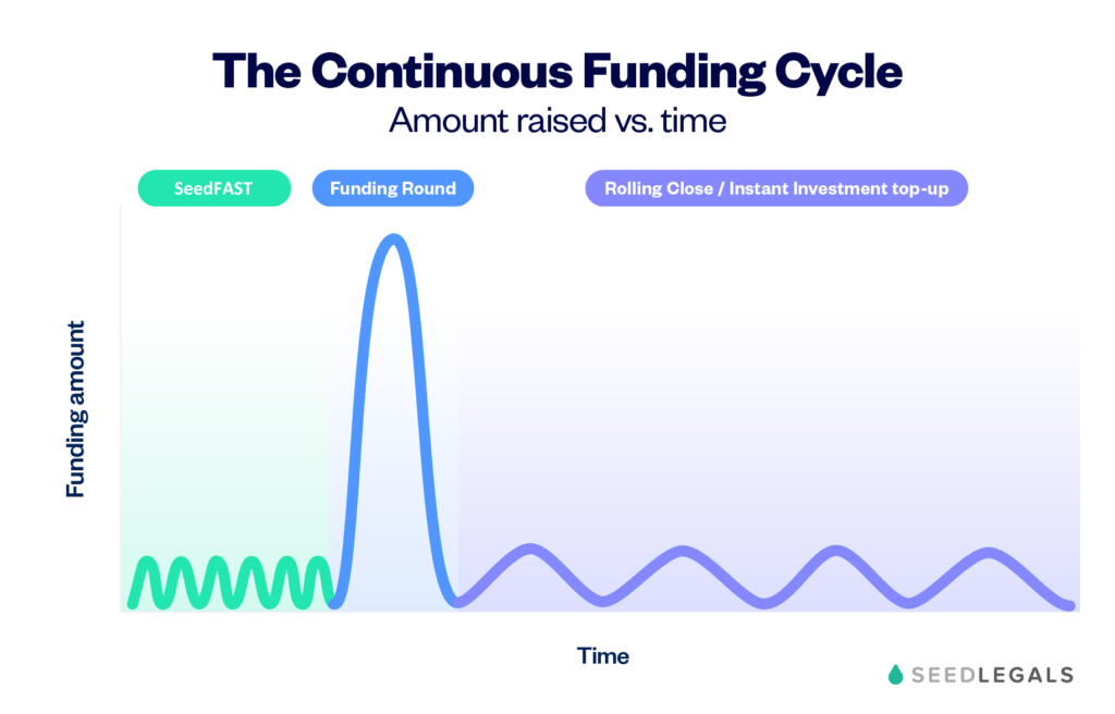 SeedLegals continuous funding cycle