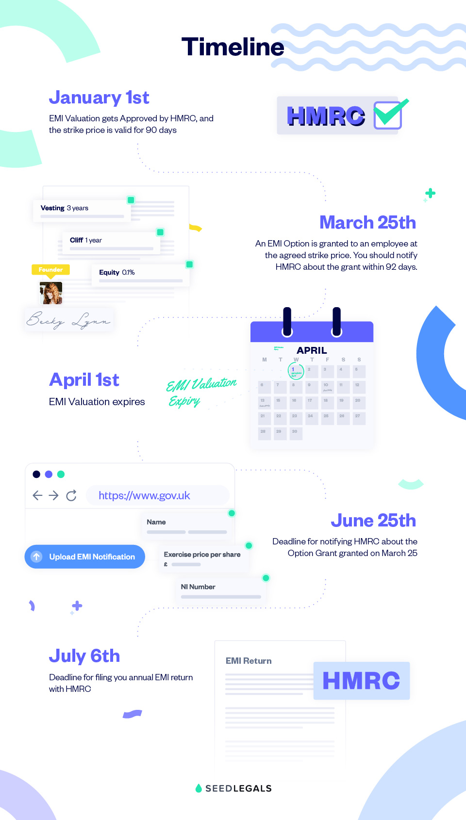 EMI Options Example Timeline