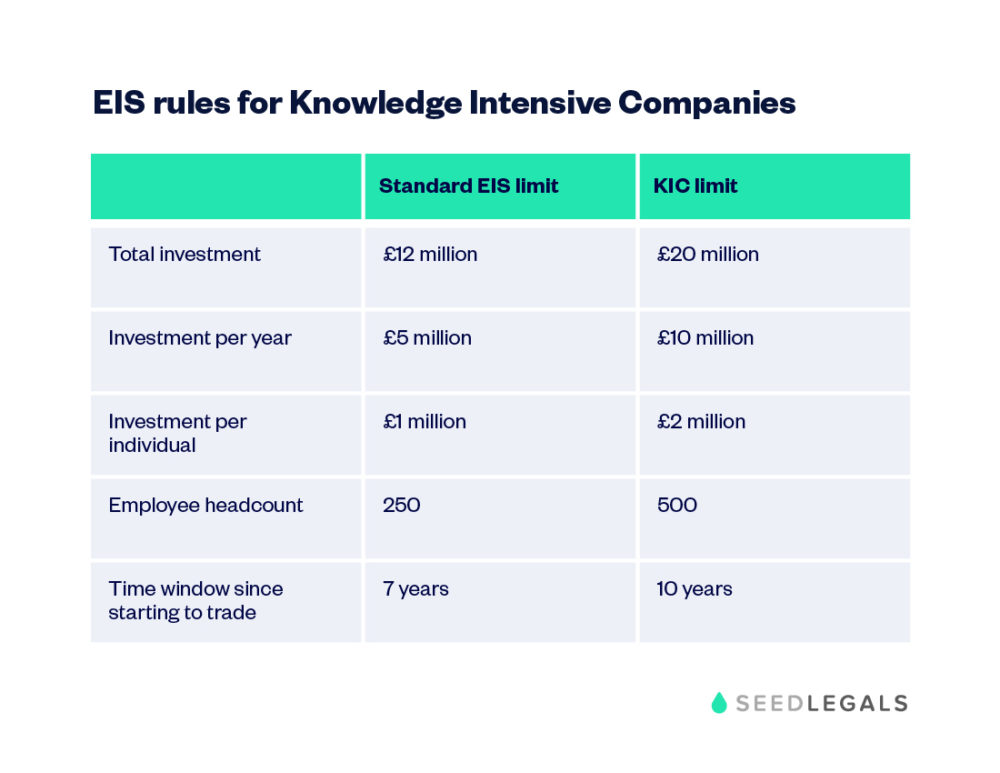 EIS explained the startup’s guide to EIS eligibility SeedLegals
