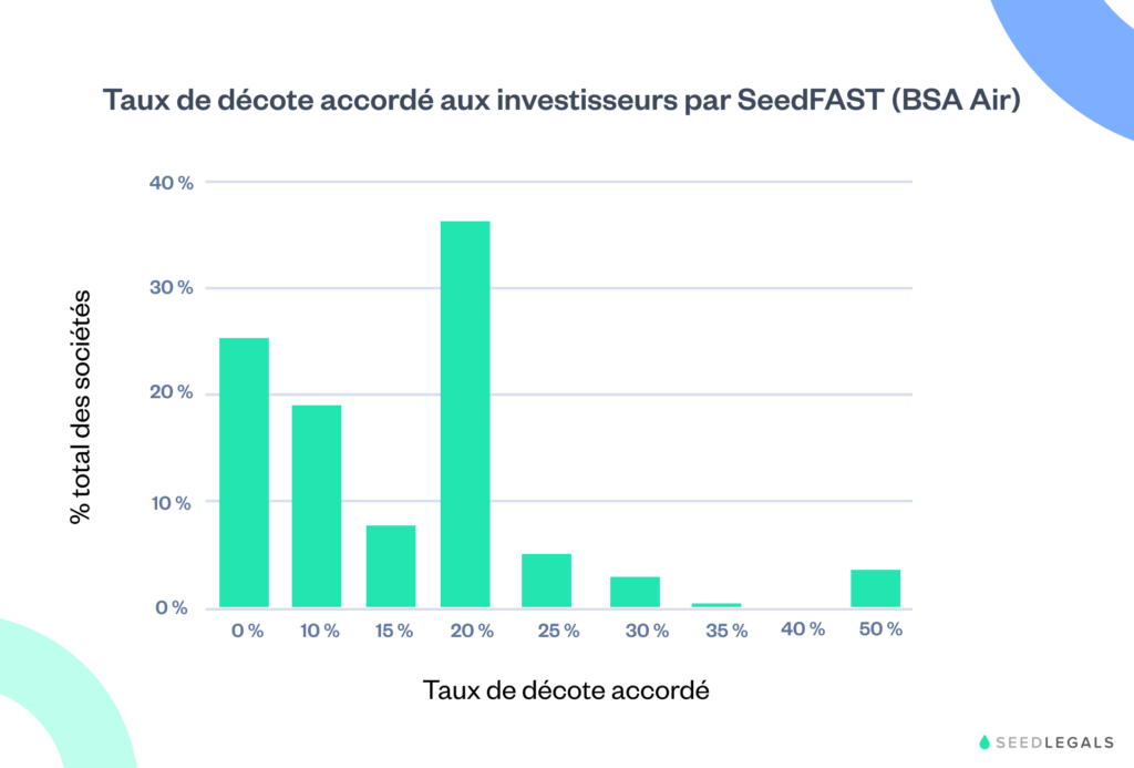 Décote accordé aux investisseurs par SeedFast