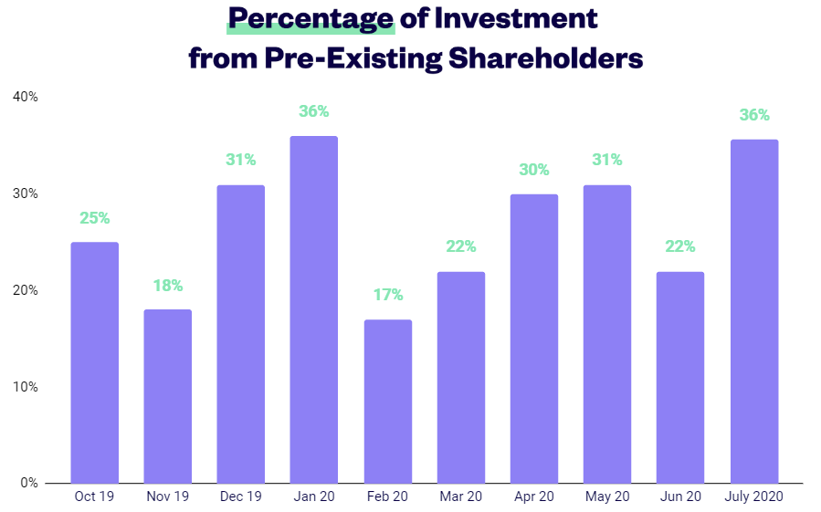 Percentage Of Investment From Existing Shareholders July 2020