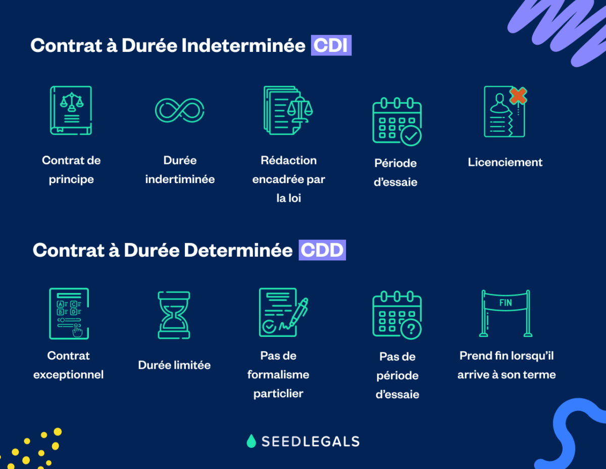 Différences entre CDI et CDD Guides Startups SeedLegals