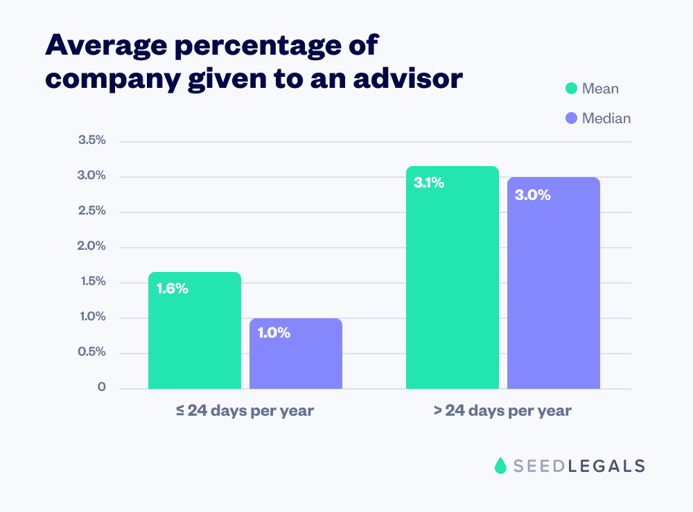 How many advisory shares: Seedlegals Average percent equity given to startup advisors, by days worked