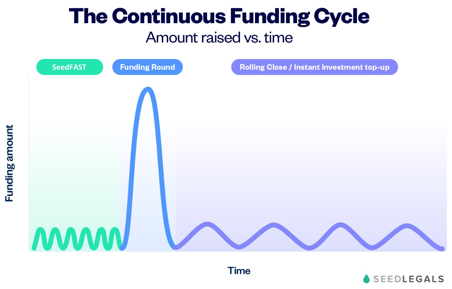 continuous funding cycle