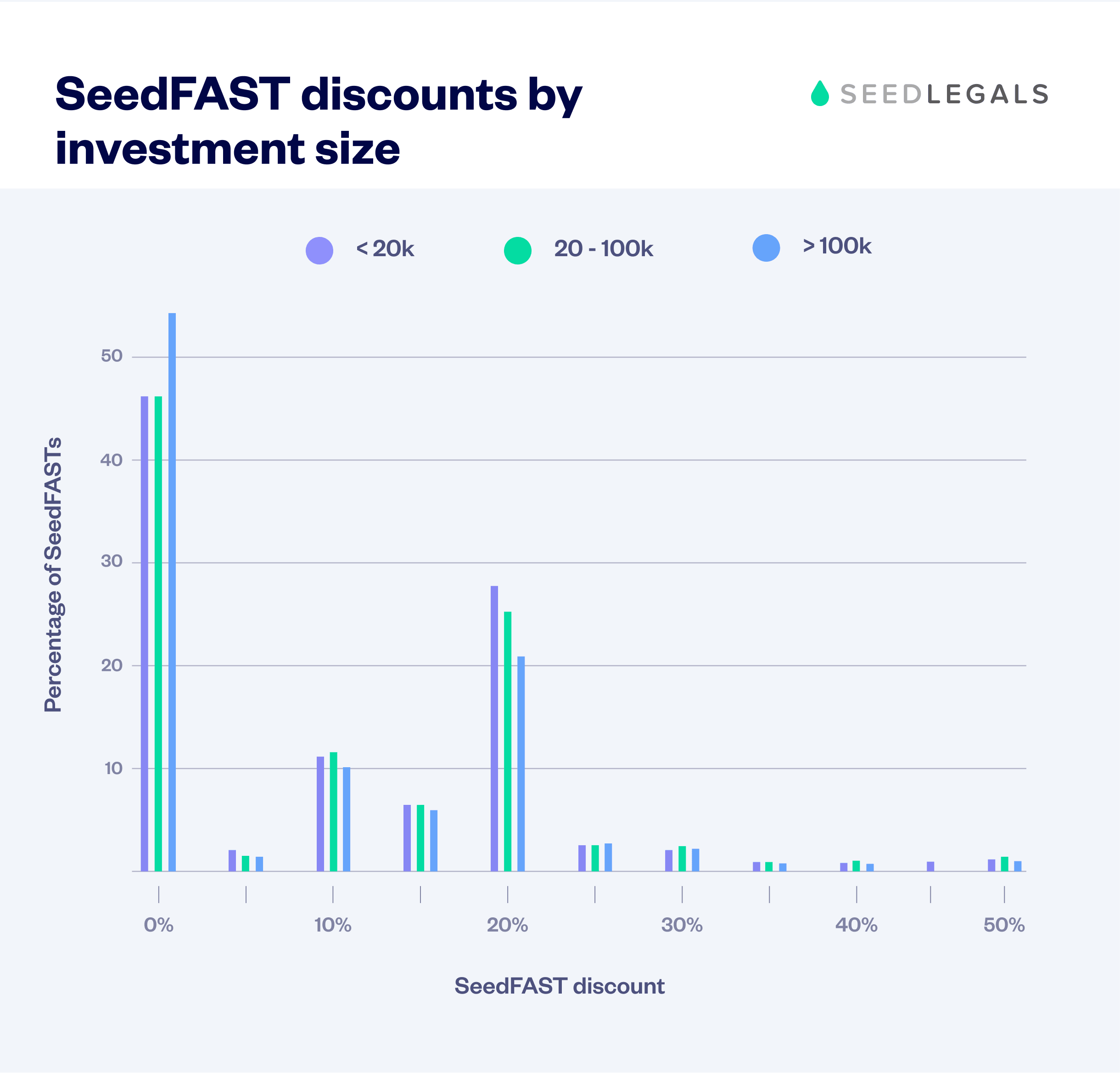 Seedfast Discount By Investment Size