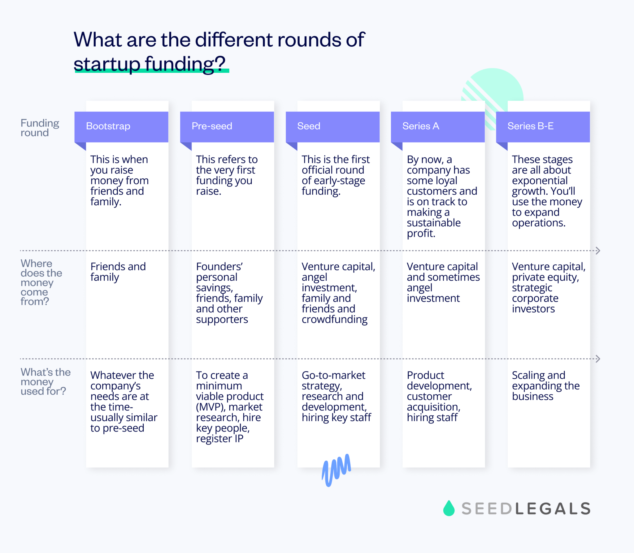 Series B Funding: Guide For Startup Founders | SeedLegals