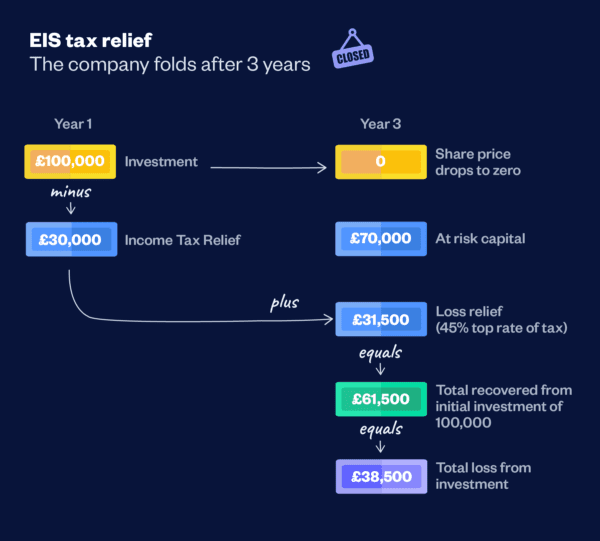 EIS Tax Relief Guide for Investors: Maximise Returns on UK Startup ...