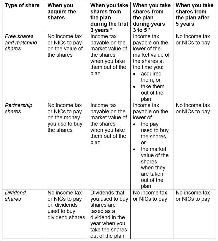 Share Incentive Plans Tax