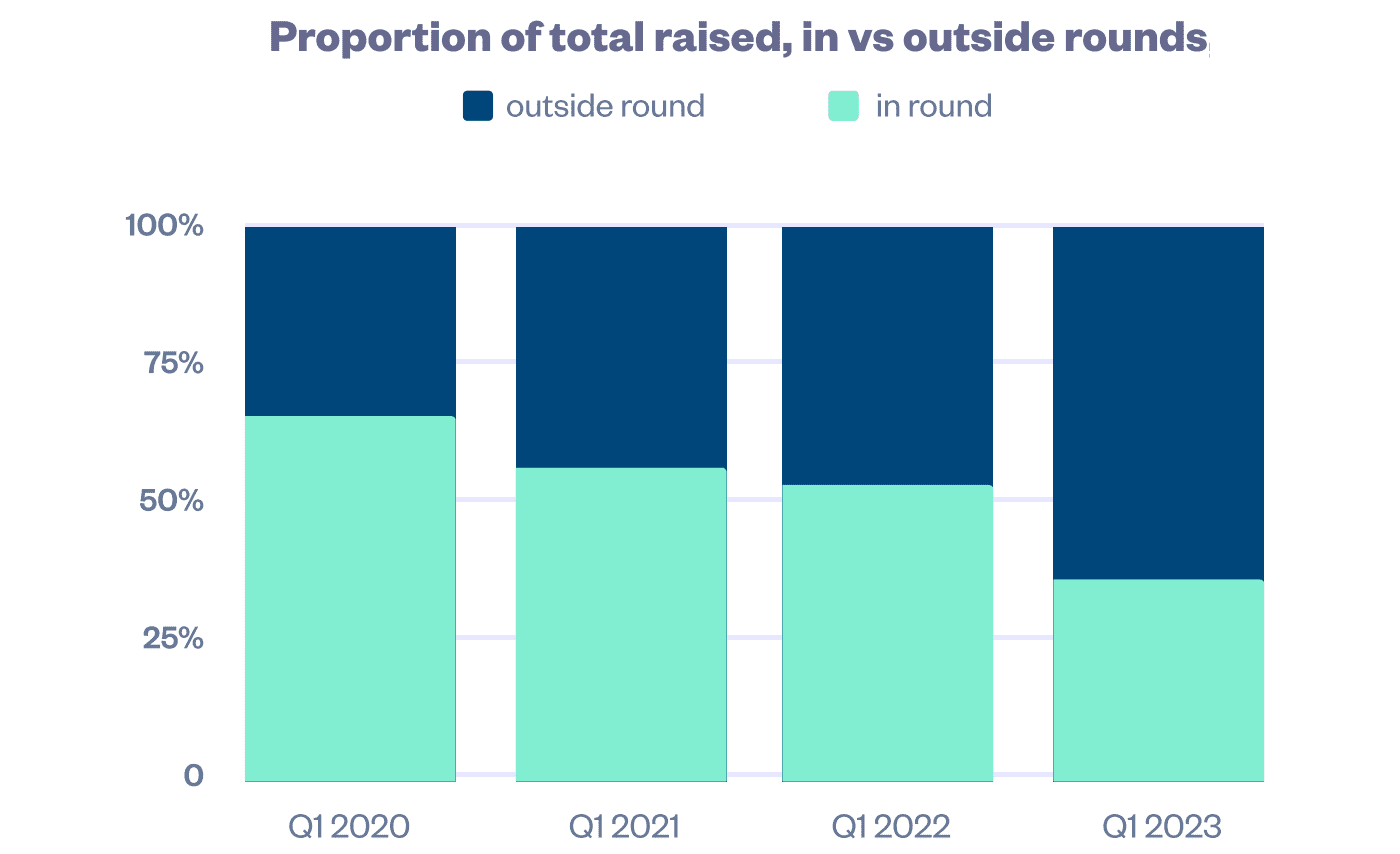 More Raised Outside A Round