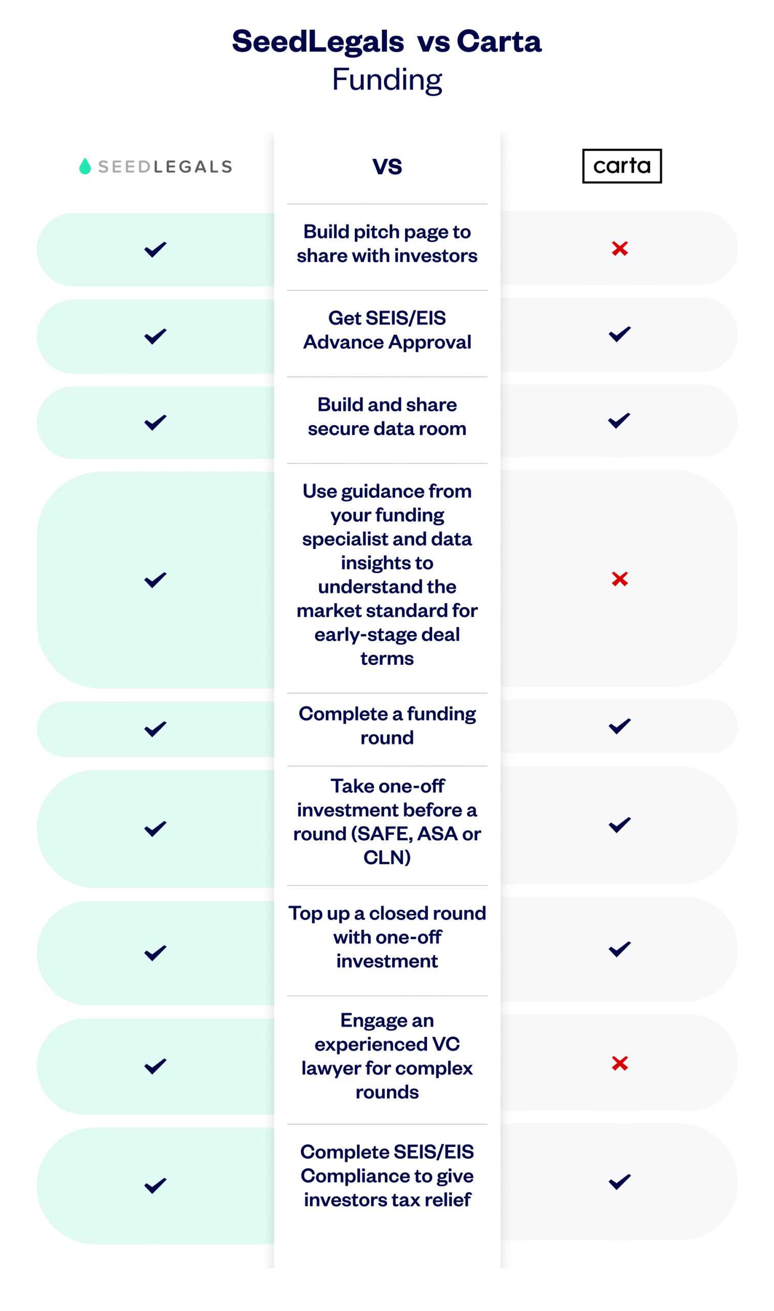 Seedlegals Vs Carta Funding