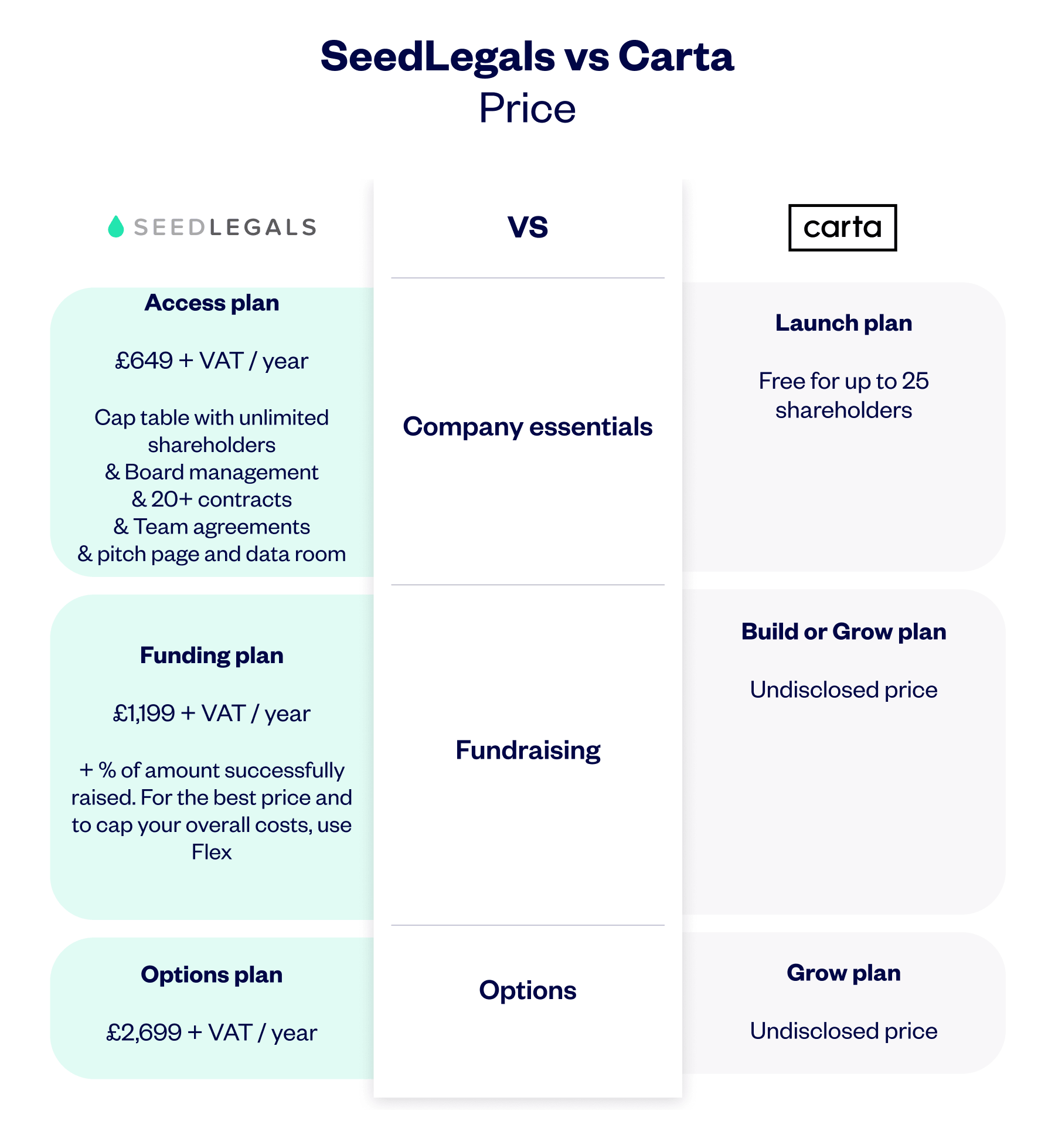 Seedlegals Vs Carta Price