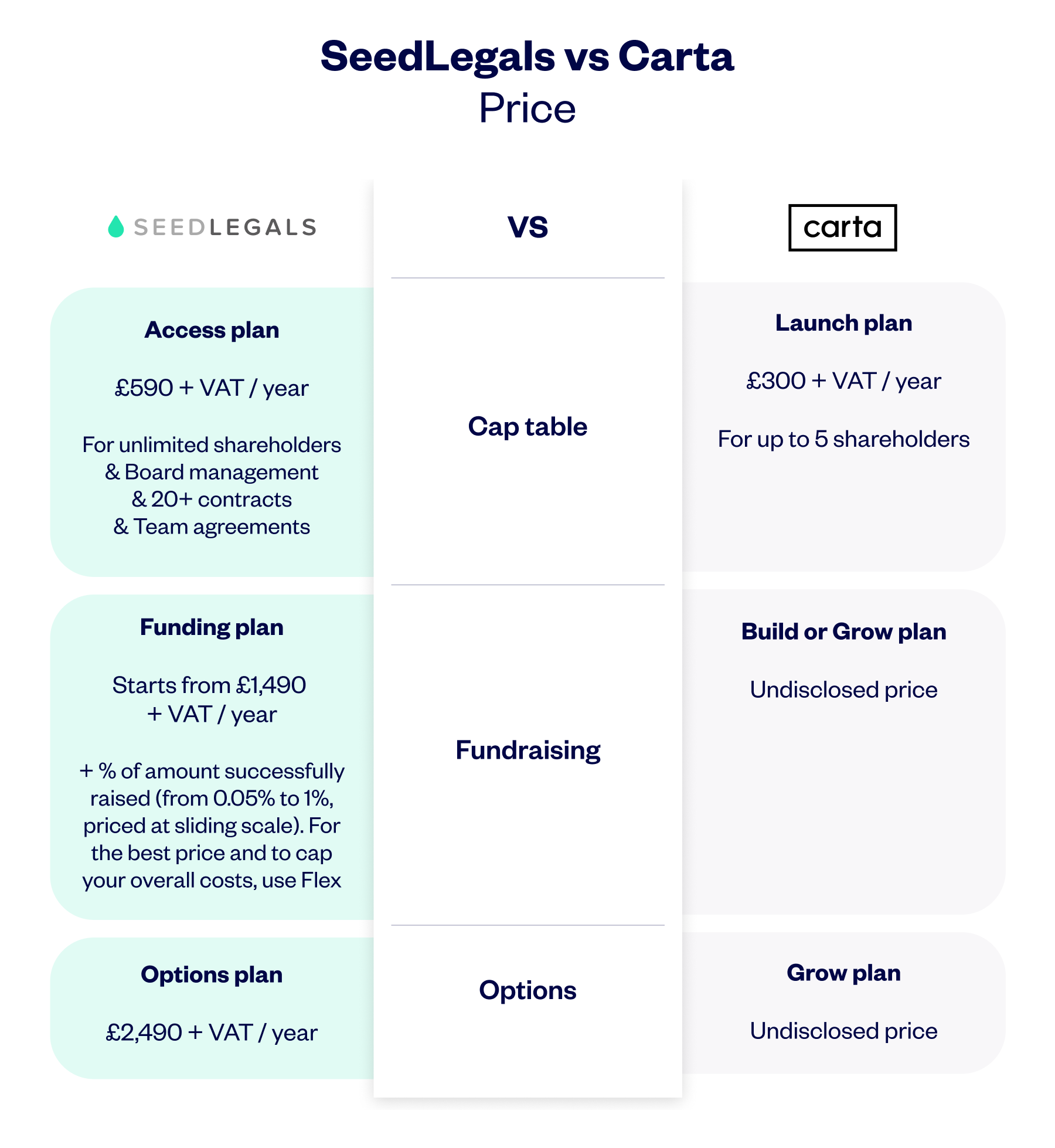 Seedlegals Vs Carta Price 2025