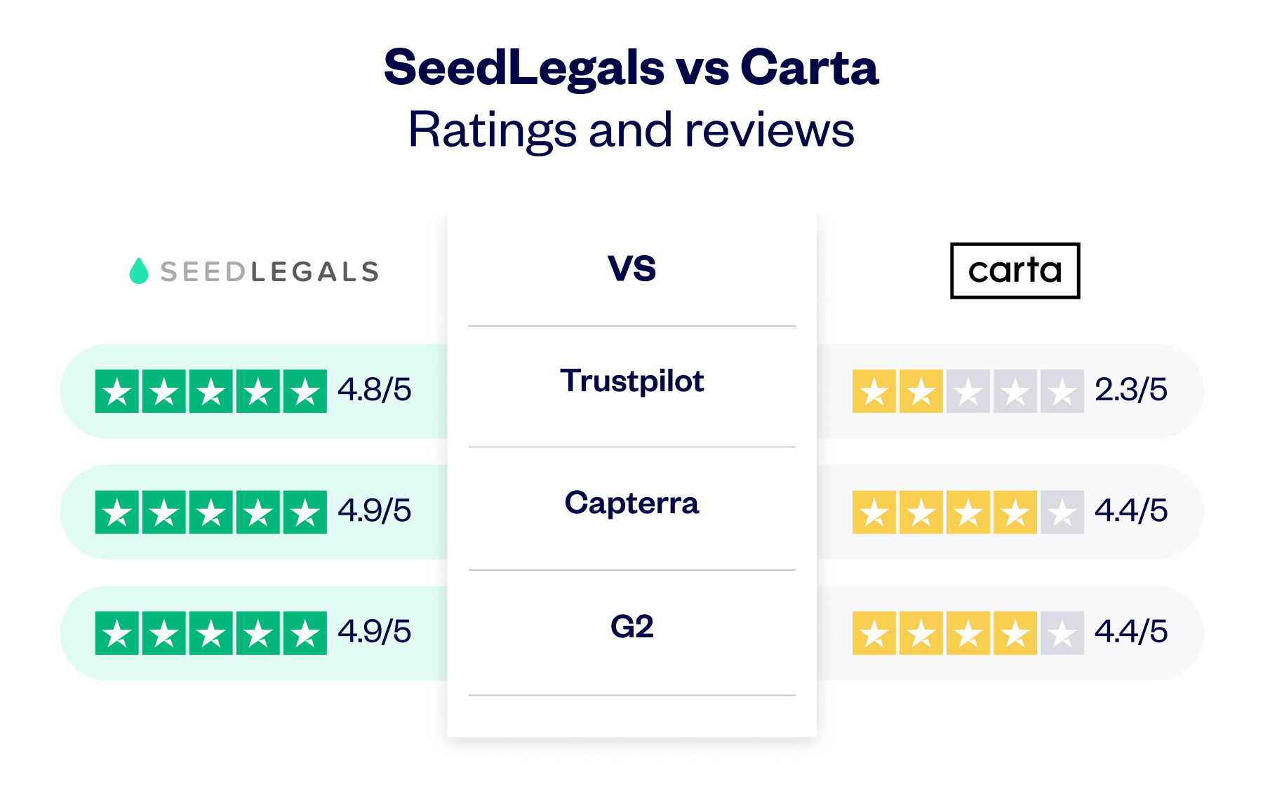 Seedlegals Vs Carta Ratings