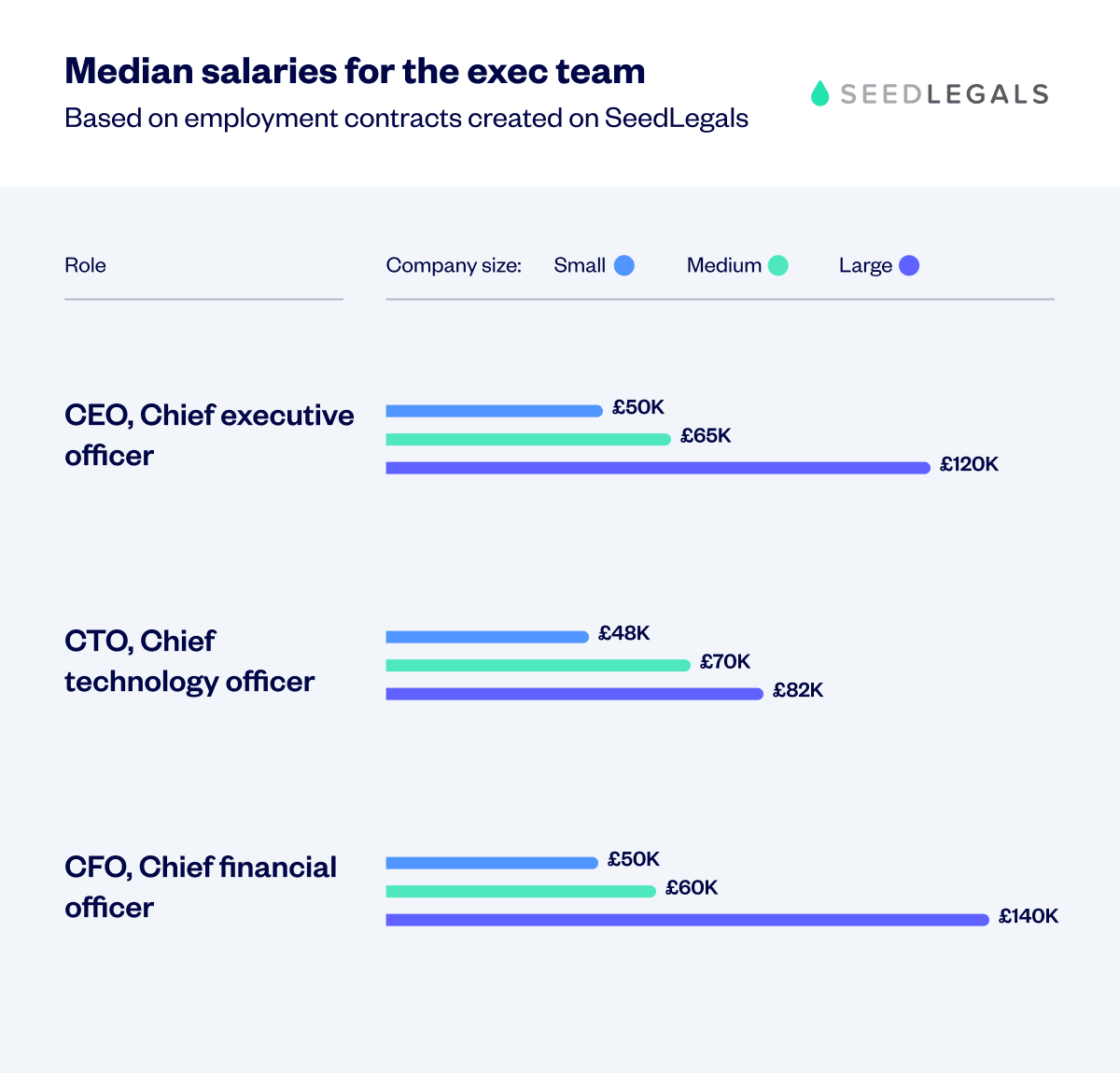 Median Exec Salaries