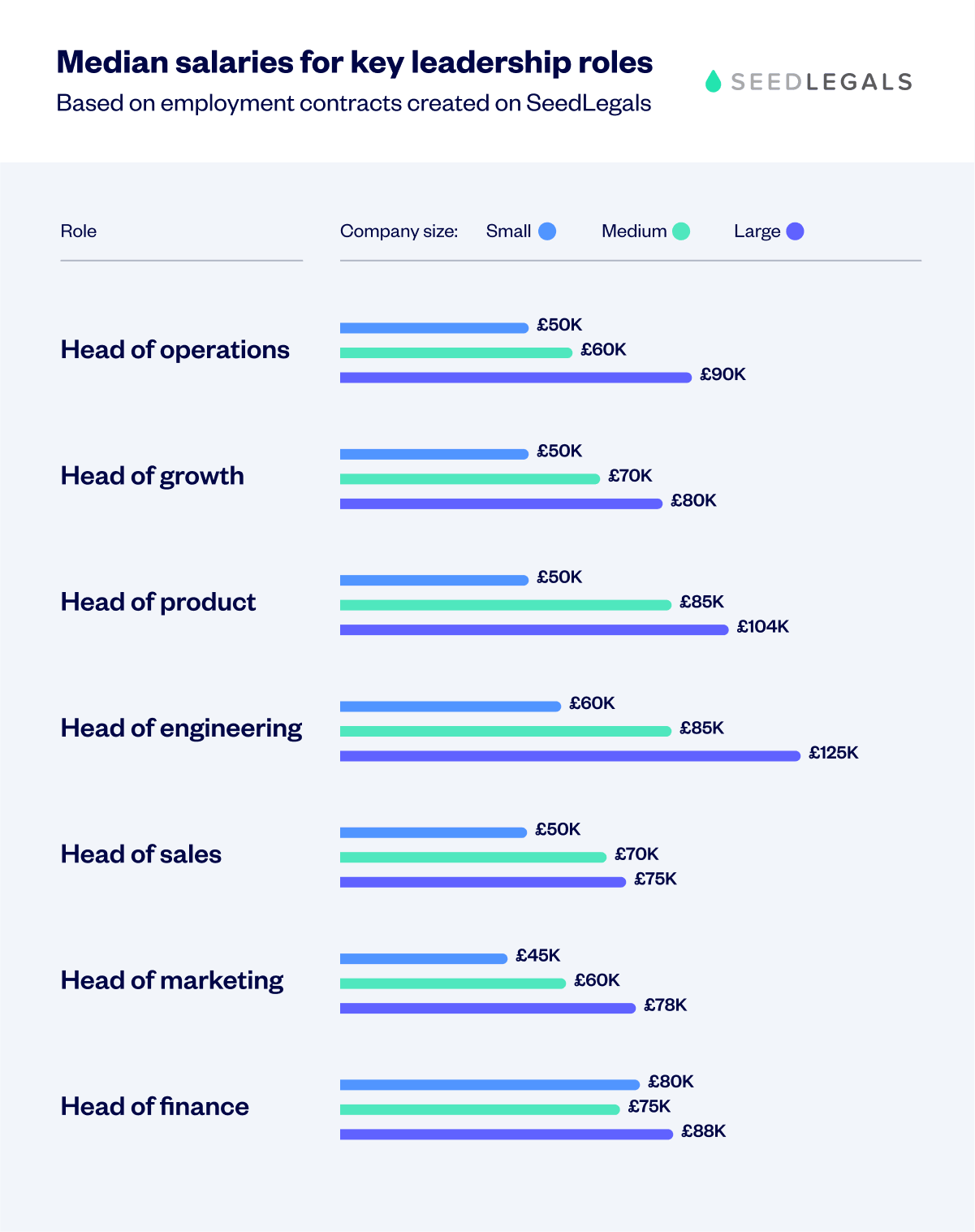 Median Leadership Salaries