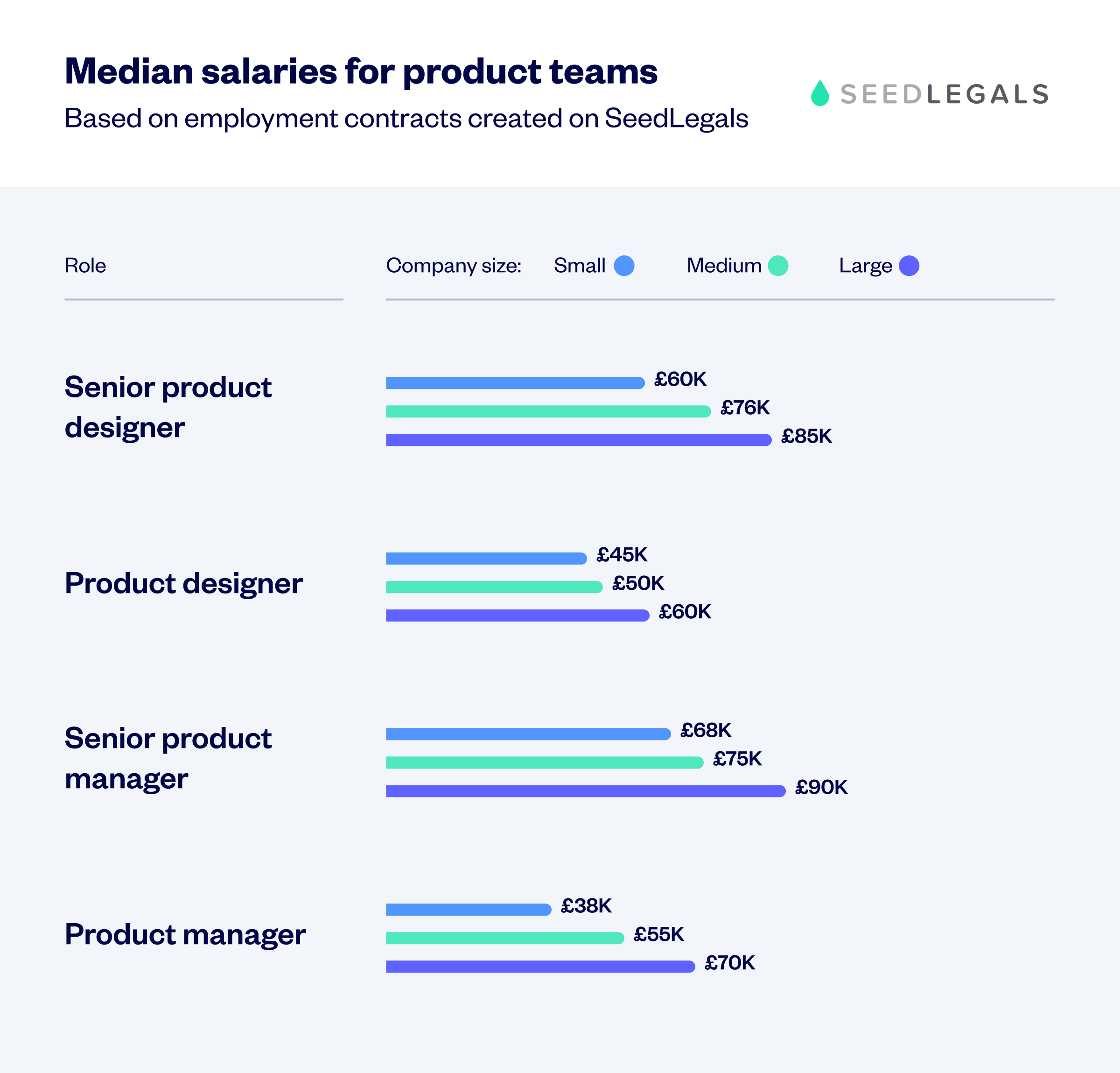Median Product Team Salaries