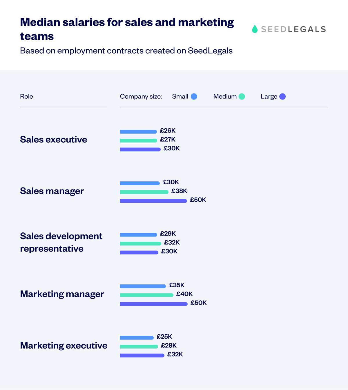 Median Sales Marketing Salaries