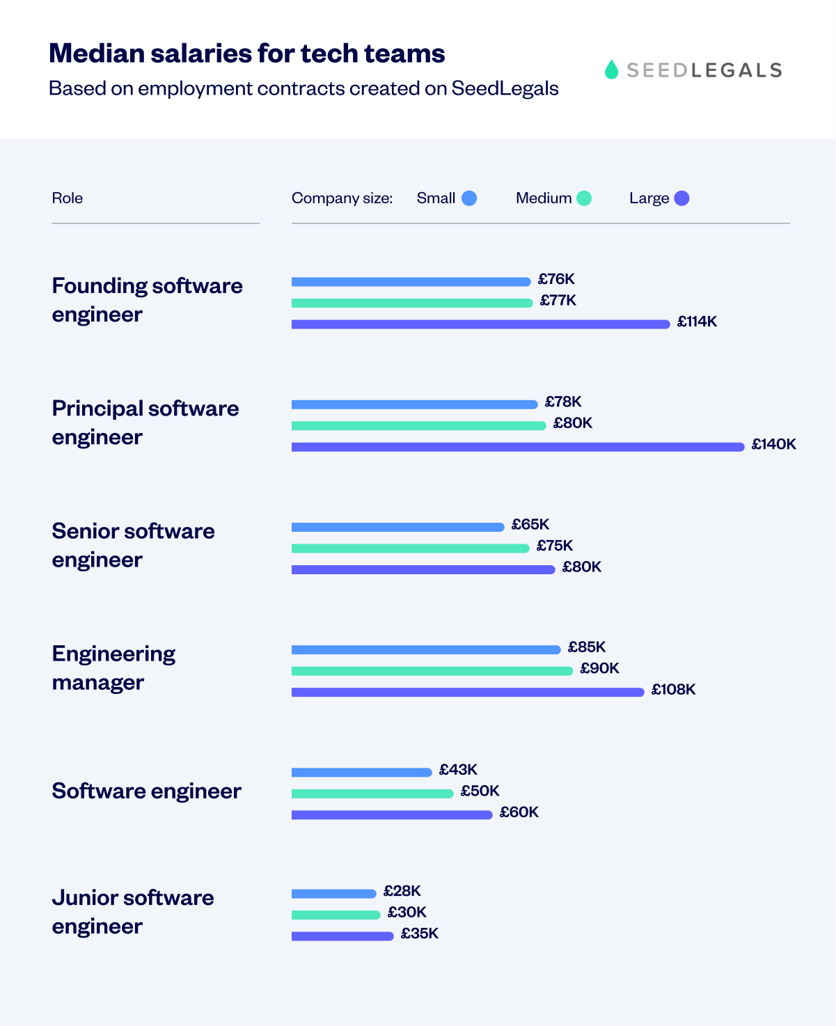 Median Tech Salaries