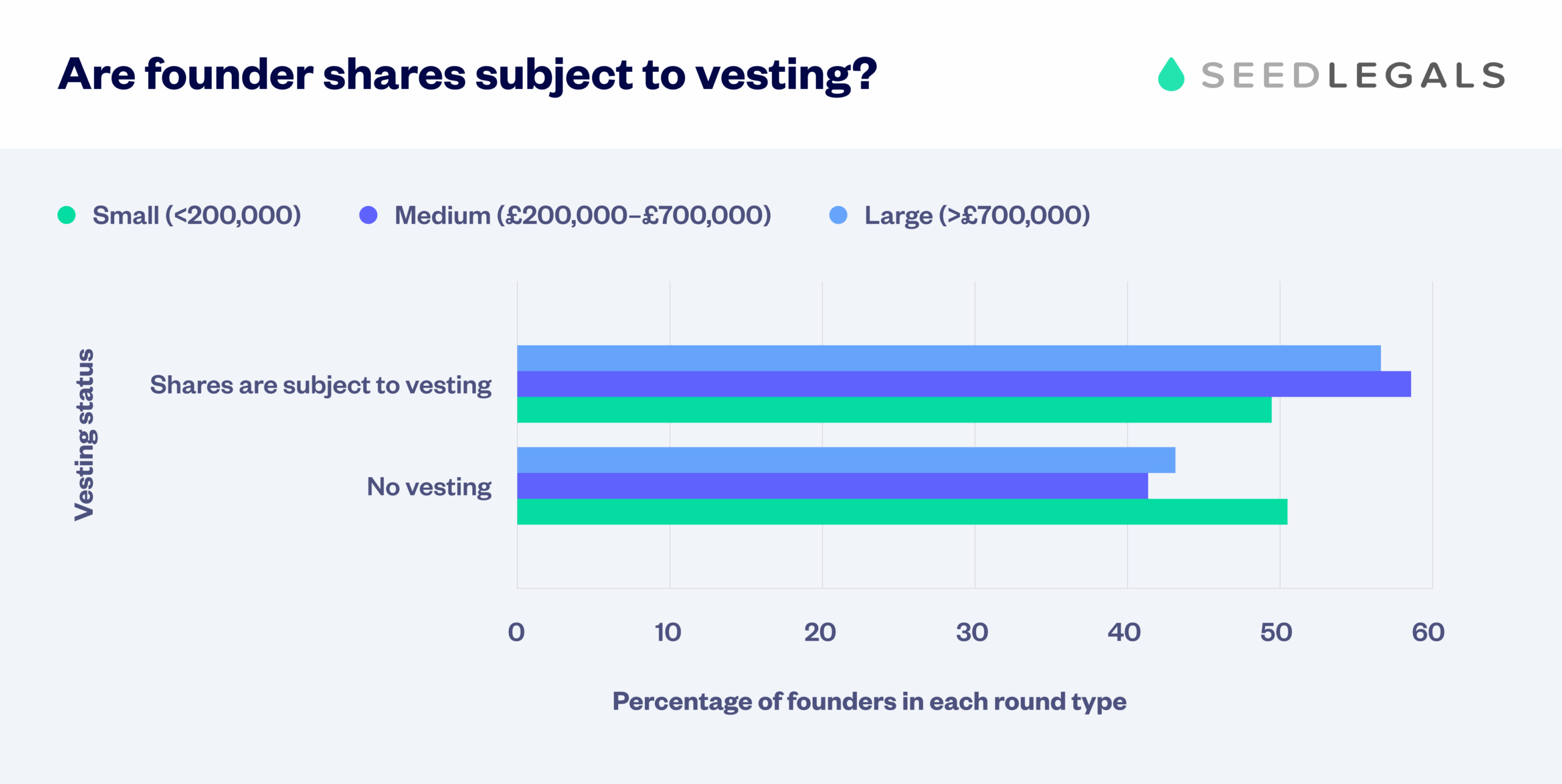 Are Founders Shares Subject To Vesting (3)