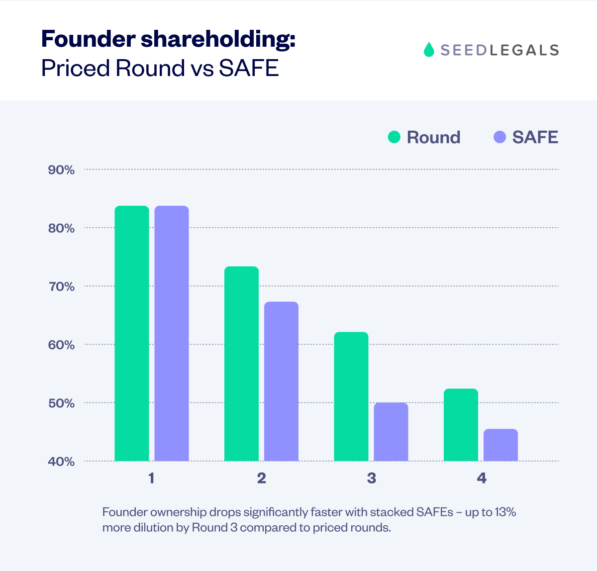 Founder Shareholding priced round vs SAFE