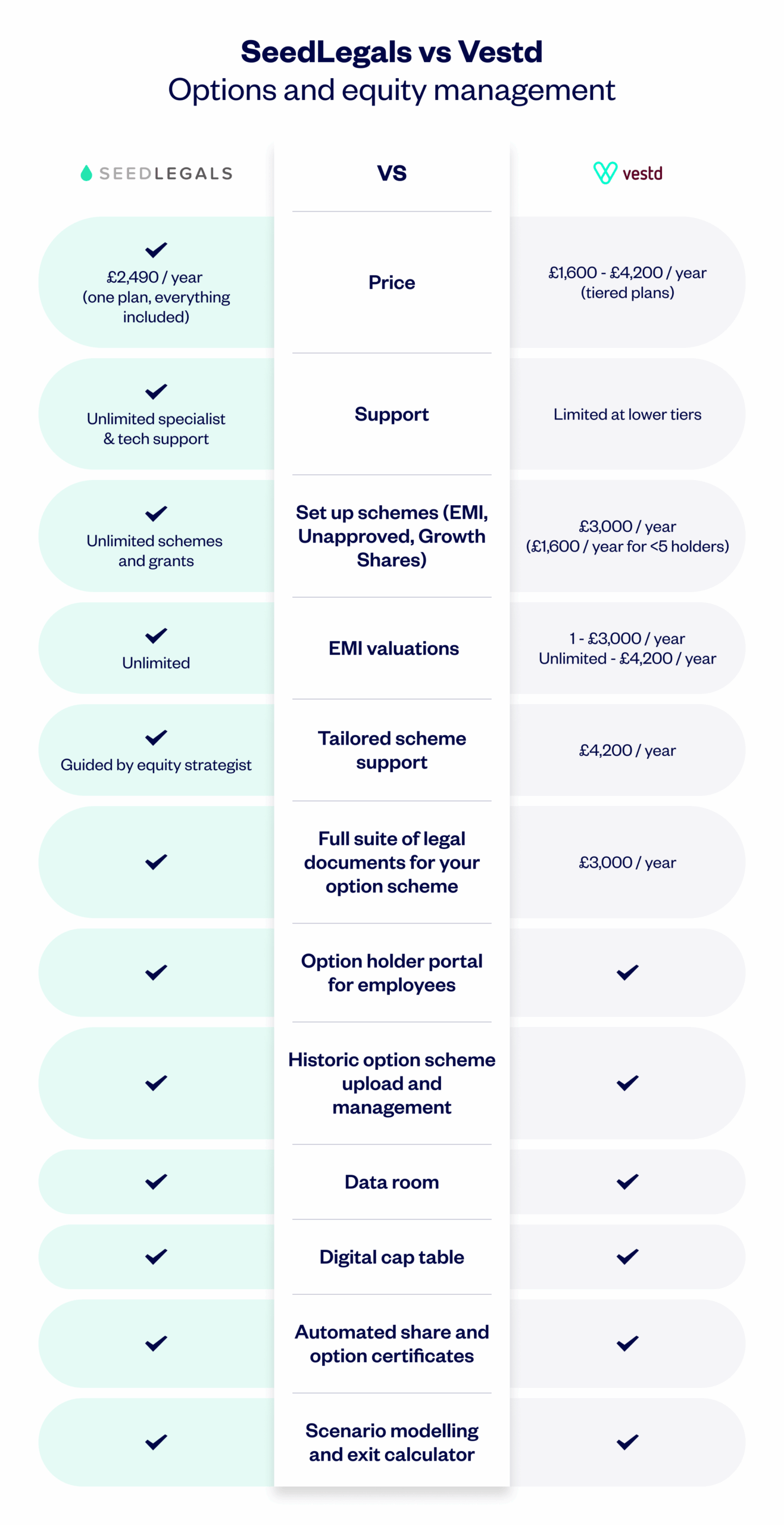 Sl Vs Vestd Options Comparison